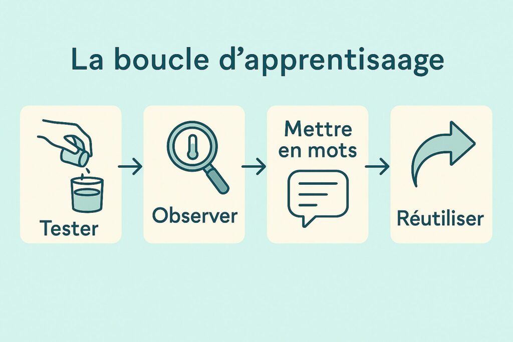 “La boucle d’apprentissage : Tester, Observer, Mettre en mots, Réutiliser.”