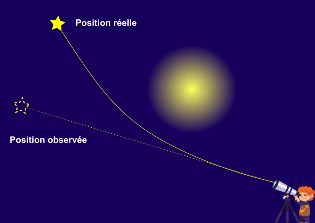 Schéma montrant la déviation de la lumière d’une étoile par le Soleil, avec la position réelle de l’étoile et la position observée depuis un télescope
