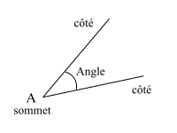 angle