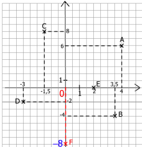 coordonnées d'un point