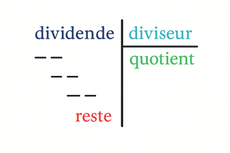 Schéma de division posée en français avec les mots dividende, diviseur, quotient et reste