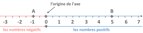 les nombres relatifs