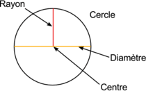 Illustration du rayon et du diamètre